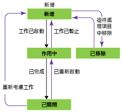 工作的工作流程狀態，Agile 流程範本