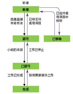 Bug 工作流程狀態，Scrum 流程範本