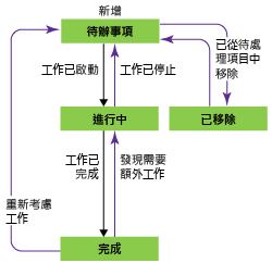 工作的工作流程狀態，Scrum 流程範本