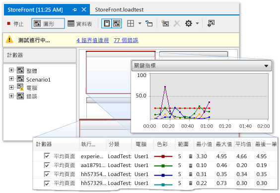 執行負載測試圖形檢視