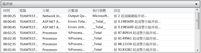 臨界值資料表