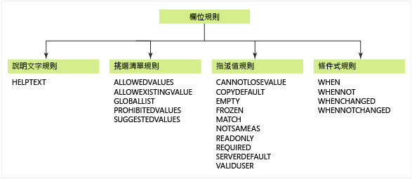 工作項目追蹤 XML 元素欄位規則