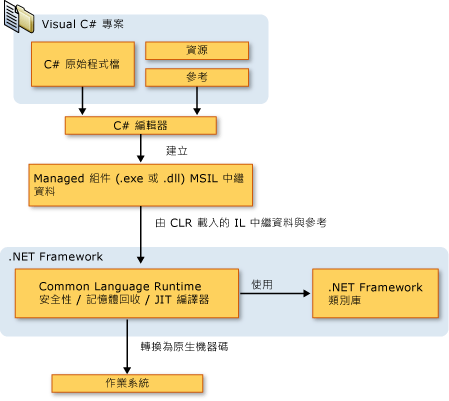 從 C# 原始程式碼到電腦執行