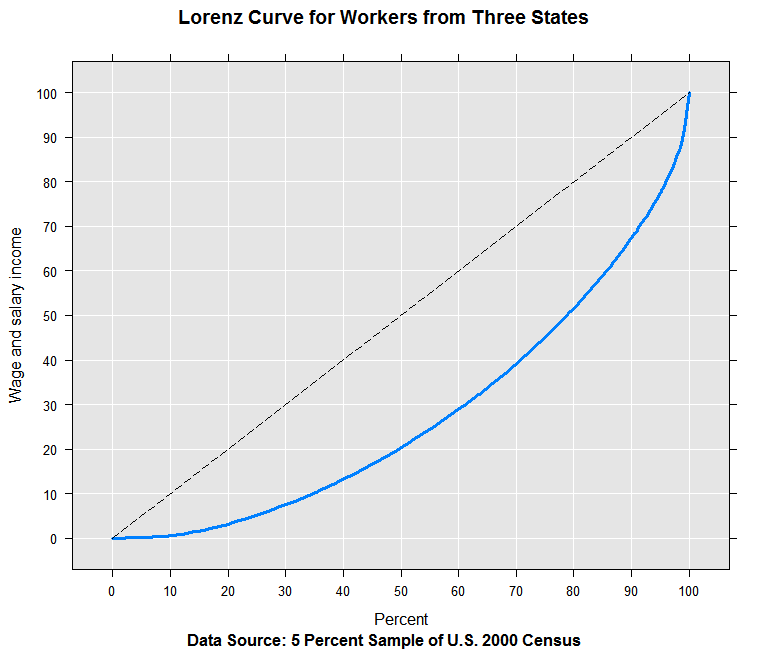 plot(lorenzOut)