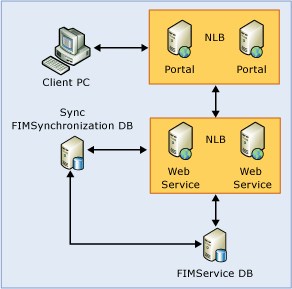 Three-tier, load-balanced FIM topology