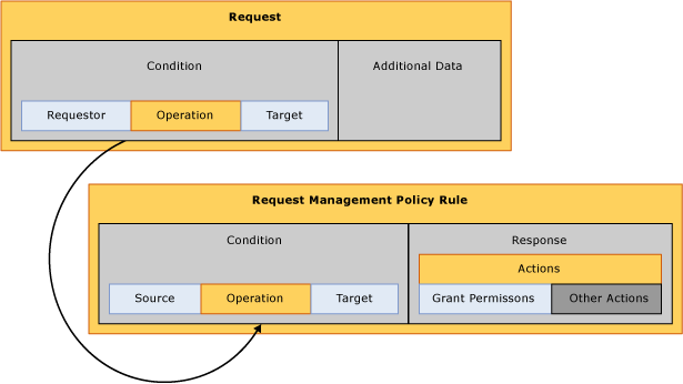 Search for matching objects