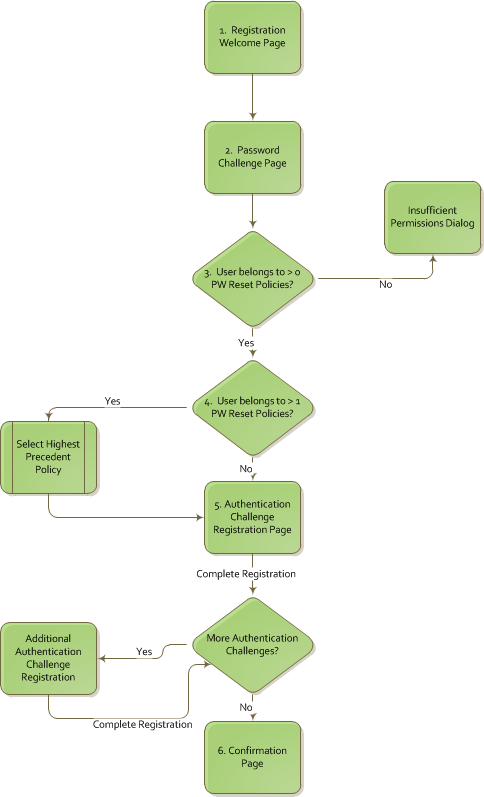 FIM 2010 R2 SSPR Registraion Portal Flow