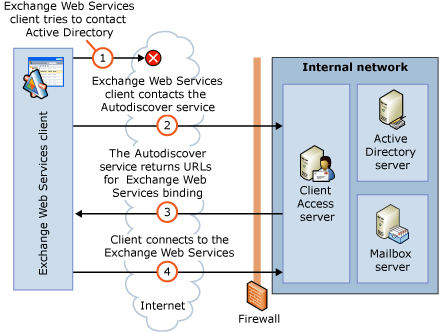 Bb204047.Internet_Autodiscover_SDK(en-us,EXCHG.140).gif