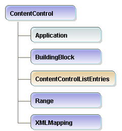 The ContentControl object in Word 2007