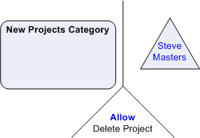 Delete Project permission has no effect