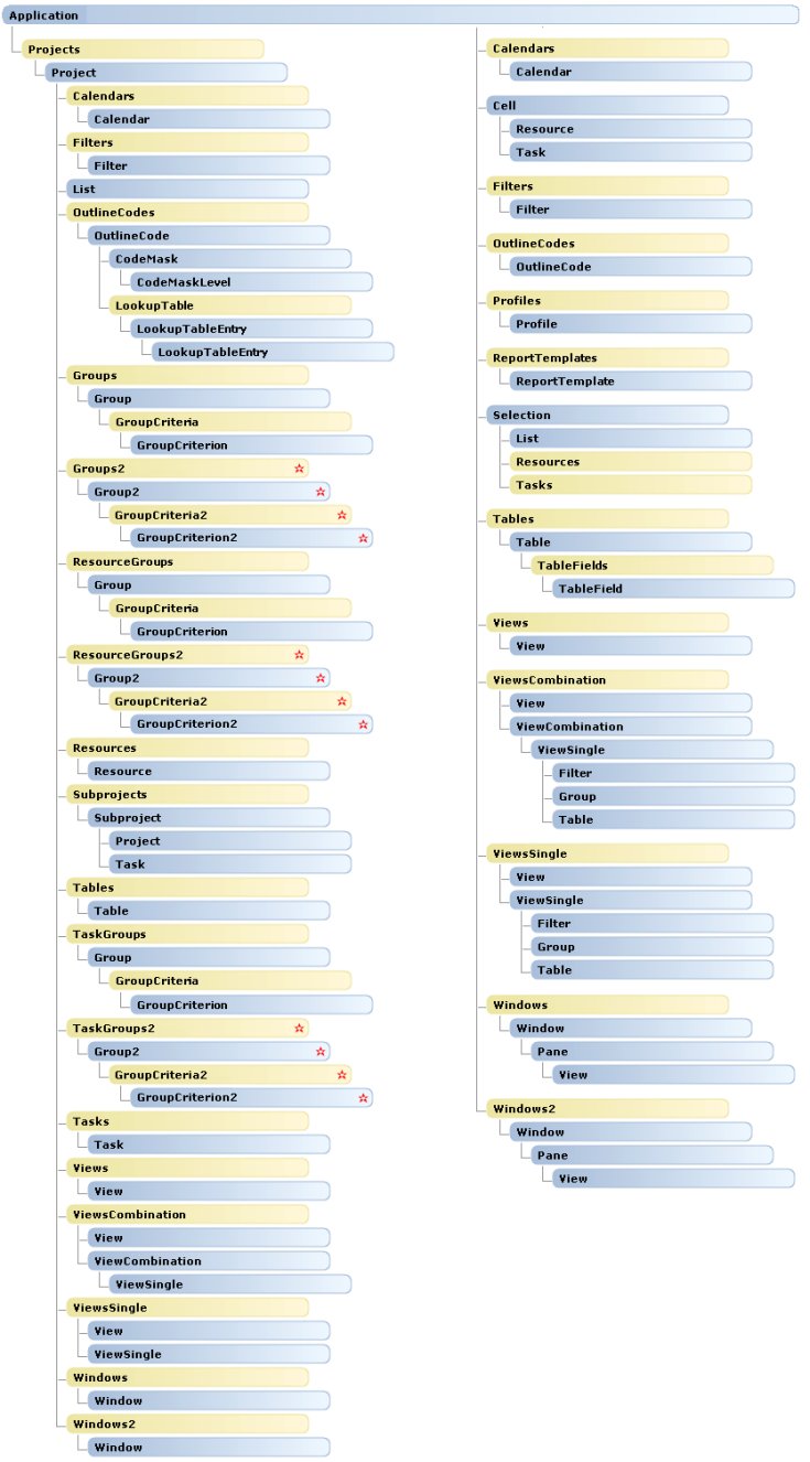 VBA object map for Application and Project