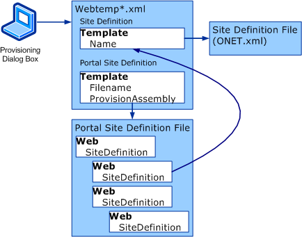 Provisioning dialog box