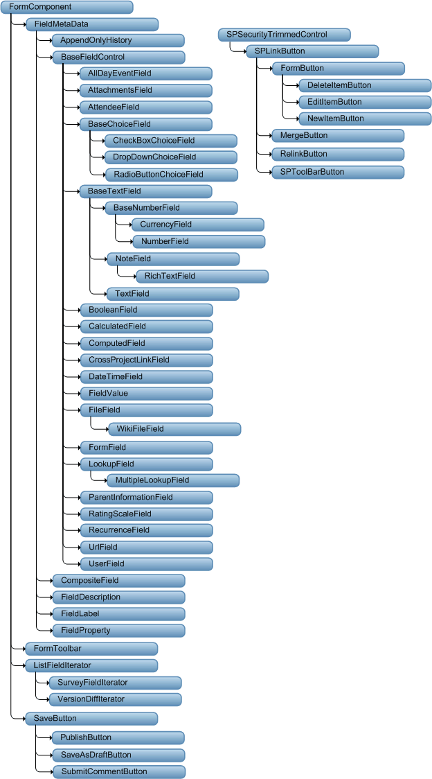 Form Control Hierarchy