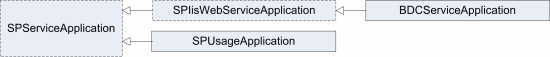Service Application Inheritance Tree