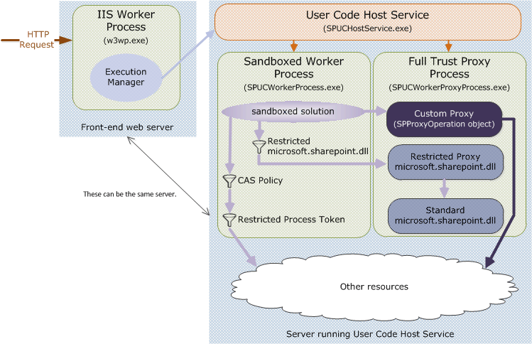 Sandbox and full-trust proxy process model