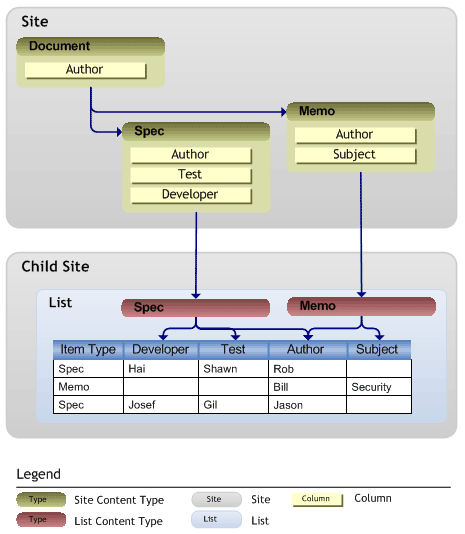 Columns added to a list for content types