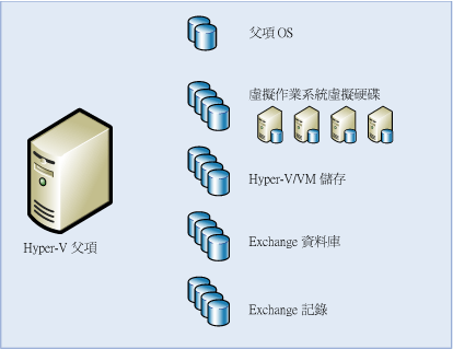 Hyper-V 和 Exchange 儲存