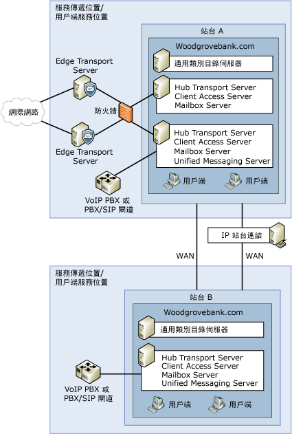 標準 Exchange 組織拓撲