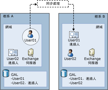 具有多個樹系的複雜 Exchange 組織