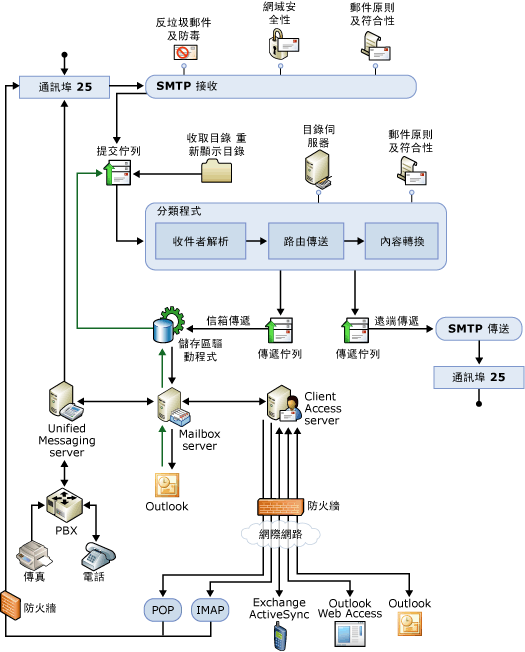 傳輸管線概觀圖表