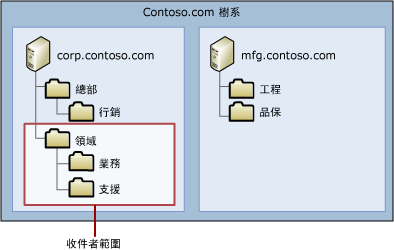 收件者範圍範例