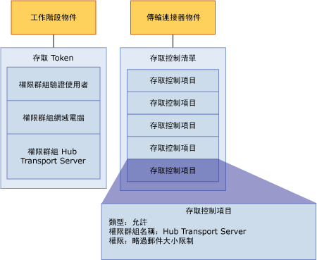 Exchange 傳輸授權元件