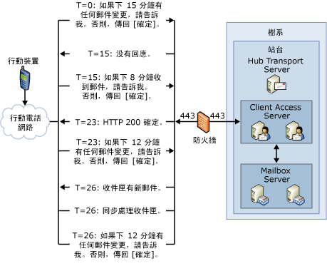 Direct Push 拓撲