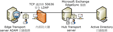 EdgeSync 同步處理程序