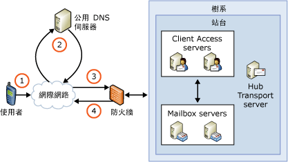 Exchange ActiveSync 中自動探索的概觀