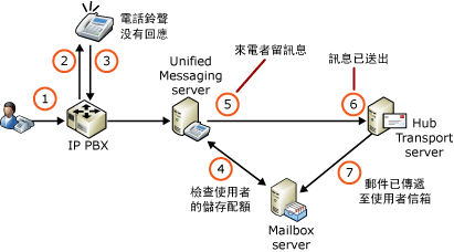 儲存配額及語音信箱