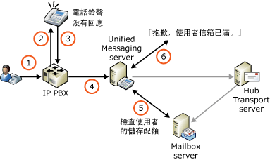 儲存配額及語音信箱