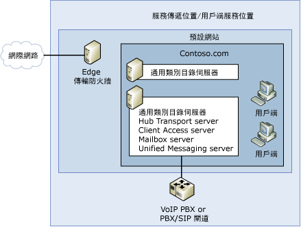 簡易 Exchange 組織拓撲