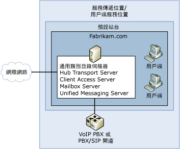 簡易 Exchange 組織拓撲