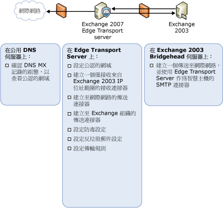 案例組態工作的摘要清單