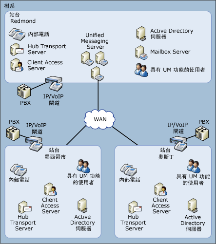 進階 UM 拓撲