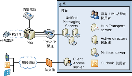 簡單 UM 拓撲