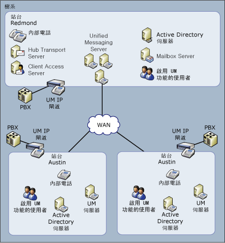 進階組織整合通訊拓撲 -