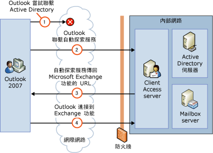 從網際網路連接到自動探索服務