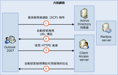 自動探索功能程序