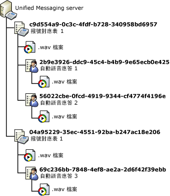 自訂提示資料夾結構