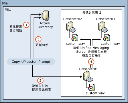 自訂提示發佈架構