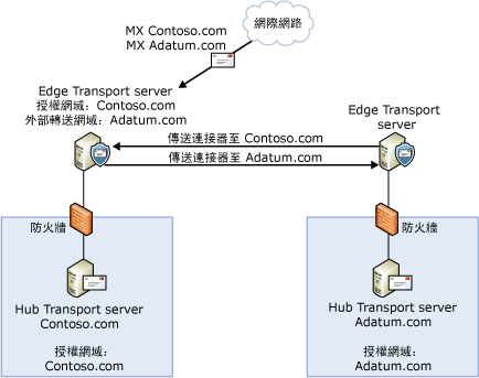 外部轉送網域組態