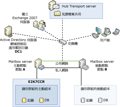 叢集連續複寫架構