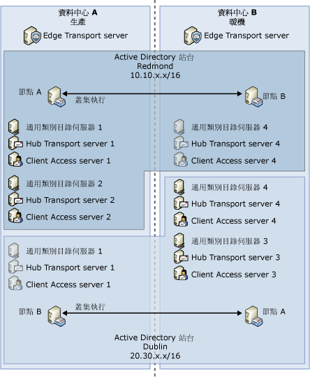 範例實際執行：暖 (非專用) 部署