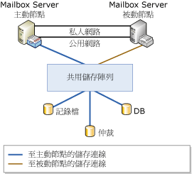 單一複本叢集架構