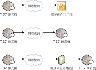 利用電子郵件傳真