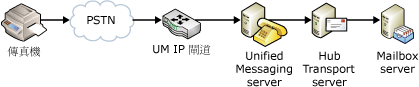 在 VoIP 網路上傳真