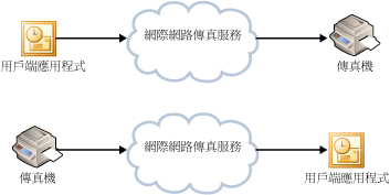 網際網路傳真服務