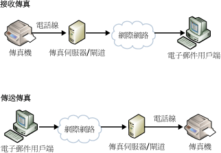 利用傳真伺服器/閘道傳真