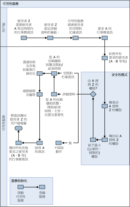 可用性服務程序流程